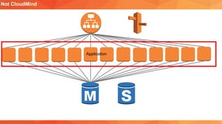 Not CloudMind
Application
 