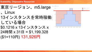 Scalability, Disposable Resources
東京リージョン、m5.large
、Linux
13インスタンスを常時稼働
している場合
$0.1216 x 13インスタンス x
24時間 x 31日 = $1,199.328
($1=110円) 131,926円
 