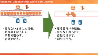 Scalability, Disposable Resources, Cost Optimize
・要らないときにも稼働。
・足りなくなったら
手動で増やす。
・定価で使う。
・要る量だけを稼働。
・足りなくなったら
自動で増やす。
・割引で使う。
 