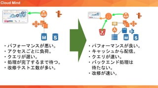Cloud Mind
・パフォーマンスが悪い。
・アクセスごとに負荷。
・クエリが遅い。
・処理が完了するまで待つ。
・改修テスト工数が多い。
・パフォーマンスが良い。
・キャッシュから配信。
・クエリが速い。
・バックエンド処理は
待たない。
・改修が速い。
 