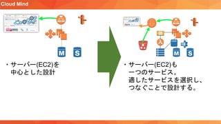 Cloud Mind
・サーバー(EC2)を
中心とした設計
・サーバー(EC2)も
一つのサービス。
適したサービスを選択し、
つなぐことで設計する。
 