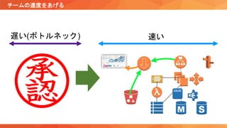 チームの速度をあげる
遅い(ボトルネック) 速い
 