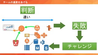 チームの速度をあげる
速い
判断
失敗
チャレンジ
 
