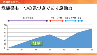 危機感も一つの気づきであり原動力
危機感トリガー
マネージャ期 エンジニア期 現在エンジニア期
経験
 