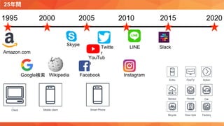自己紹介も兼ねてクラウドと自分のなれそめを
25年間
20201995 2000 2005 2010 2015
Amazon.com
Google検索 Wikipedia
Skype
Facebook
YouTub
e
Twitte
r
Instagram
SlackLINE
Client Mobile client Smart Phone
FireTVEcho
Sensor
Action
CarHouse
Bicycle Door lock Factory
 