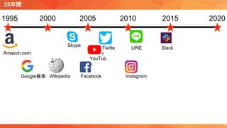 自己紹介も兼ねてクラウドと自分のなれそめを
25年間
20201995 2000 2005 2010 2015
Amazon.com
Google検索 Wikipedia
Skype
Facebook
YouTub
e
Twitte
r
Instagram
SlackLINE
 