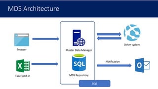Master Data Manager
Excel Add-in MDS Repository
MDS Architecture
Browser
Notification
Other system
DQS
 