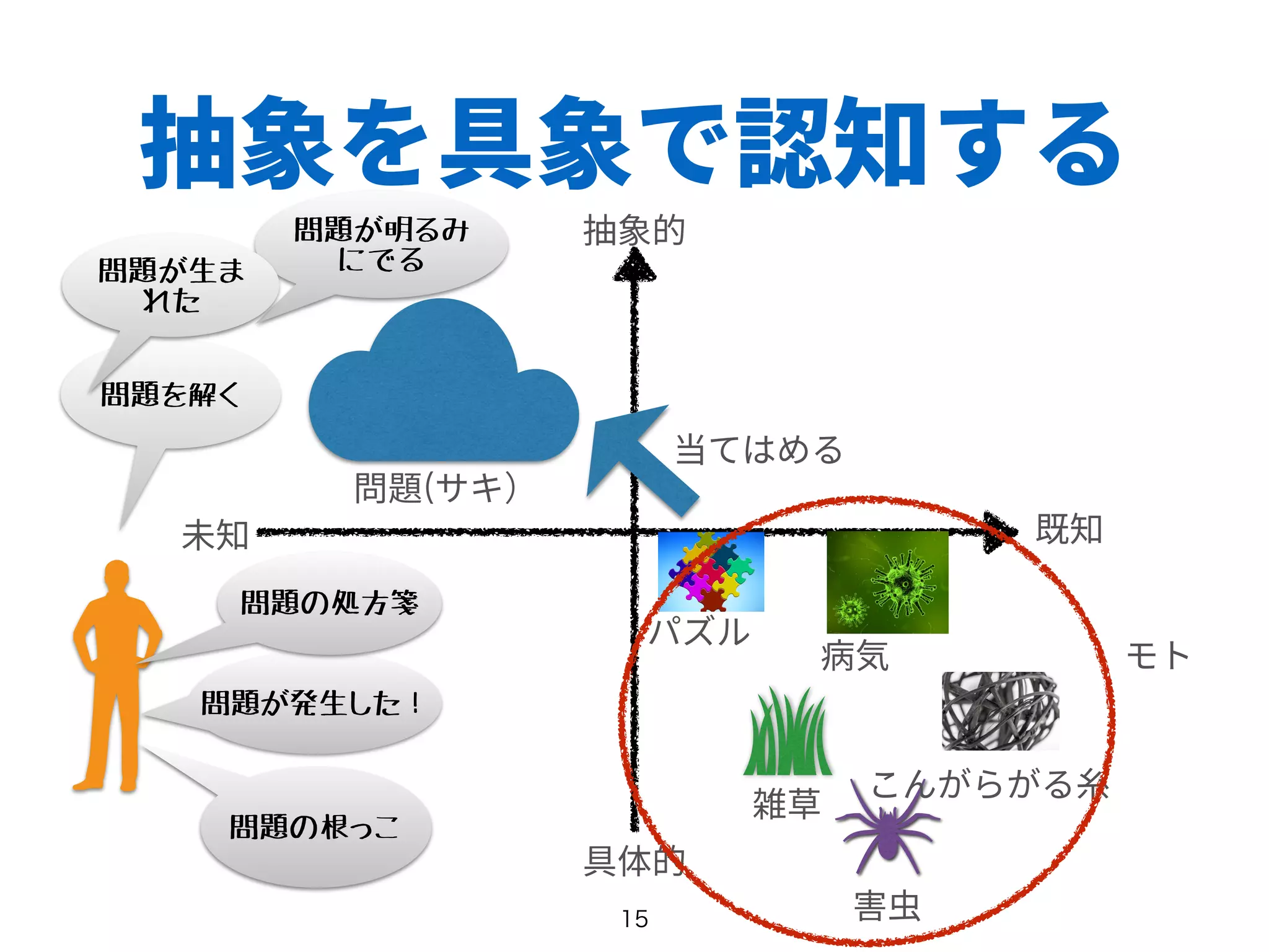 抽象を具象で認知する
(
問題が発生した！
問題の根っこ
問題が明るみ
にでる
問題の処方箋
問題を解く
問題が生ま
れた
 
