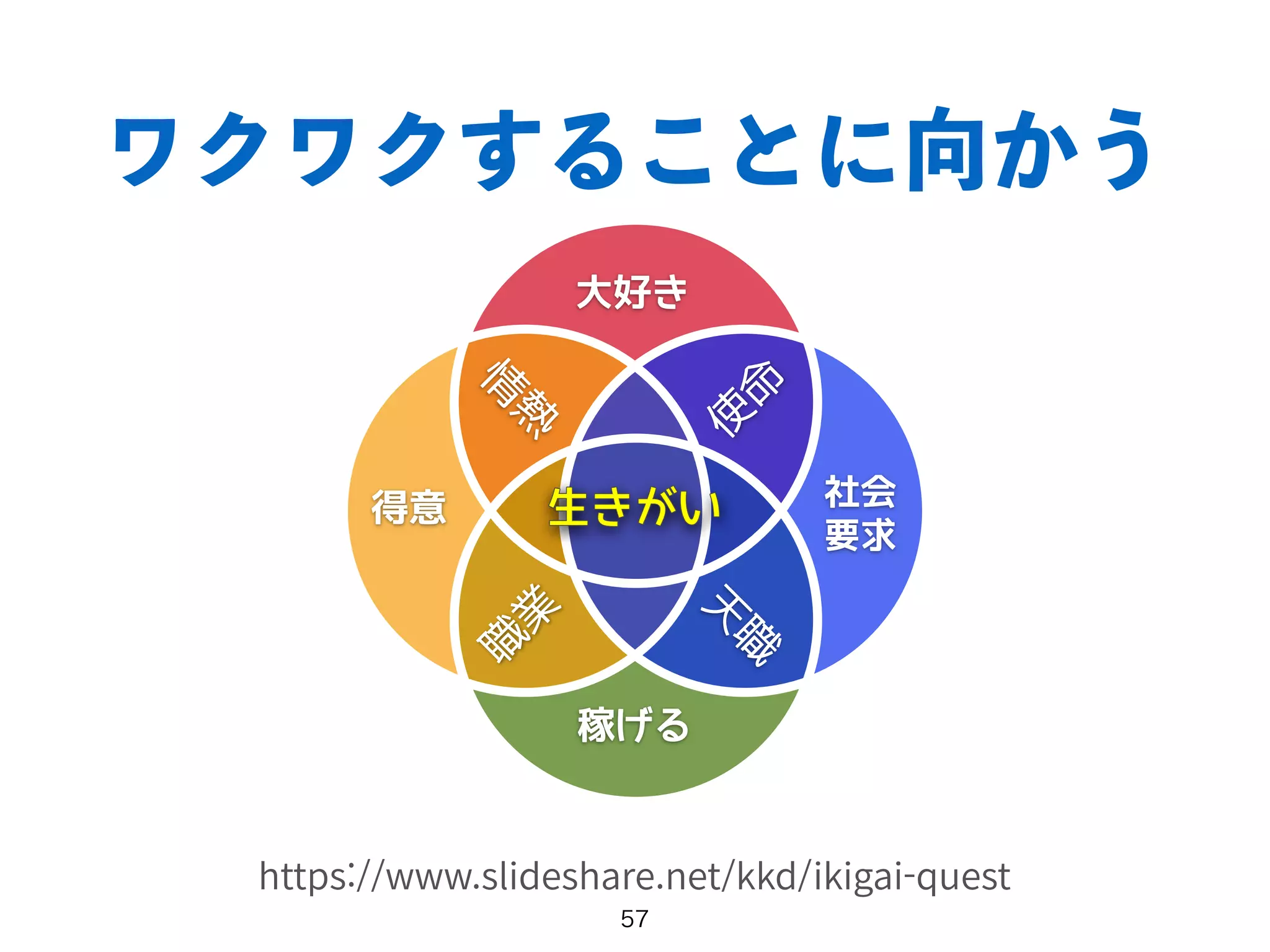 https://www.slideshare.net/kkd/ikigai-quest
 
