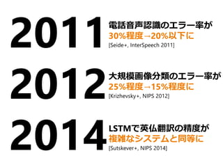 2011
2012
2014
電話音声認識のエラー率が
30%程度→20%以下に
[Seide+, InterSpeech 2011]
大規模画像分類のエラー率が
25%程度→15%程度に
[Krizhevsky+, NIPS 2012]
LSTMで英仏翻訳の精度が
複雑なシステムと同等に
[Sutskever+, NIPS 2014]
 