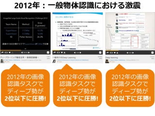 2012年：一般物体認識における激震
2012年の画像
認識タスクで
ディープ勢が
2位以下に圧勝!
2012年の画像
認識タスクで
ディープ勢が
2位以下に圧勝!
2012年の画像
認識タスクで
ディープ勢が
2位以下に圧勝!
 