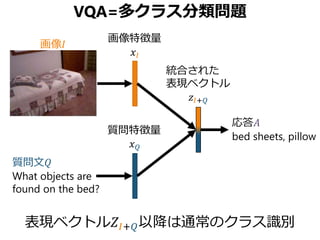 VQA=多クラス分類問題
表現ベクトル𝑍𝐼+𝑄以降は通常のクラス識別
質問文𝑄
What objects are
found on the bed?
応答𝐴
bed sheets, pillow
画像𝐼
画像特徴量
𝑥𝐼
質問特徴量
𝑥 𝑄
統合された
表現ベクトル
𝑧𝐼+𝑄
 