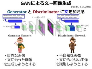 GANによる文→画像生成
Generator と Discriminator に文を加える
・自然な画像
・文に沿った画像
を生成しようとする
・不自然な画像
・文に合わない画像
を識別しようとする
[Reed+, ICML 2016]
 