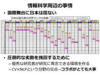 情報科学周辺の事情
• 国際舞台に日本は居ない
• 圧倒的な劣勢を挽回するために
– 優秀な研究者が研究に専念できる環境を作る
– CV×NLPという分野の交点→コラボがとても大事
日本の論文数の世界ランクの変動
 