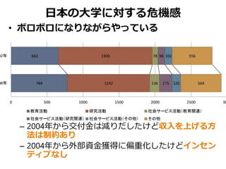 日本の大学に対する危機感
• ボロボロになりながらやっている
• 自由なき責任を負わされた15年
– 2004年から交付金は減りだしたけど収入を上げる方
法は制約あり
– 2004年から外部資金獲得に偏重化したけどインセン
ティブなし
 