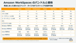 © 2019, Amazon Web Services, Inc. or its Affiliates. All rights reserved. Amazon Confidential and Trademark
Amazon WorkSpaces のバンドルと価格
Value Standard Performance Power PowerPro Graphics GraphicsPro
vCPU 1 2 2 4 8 8 16
メモリ (GiB) 2 4 7.5 16 32 15 122
ルートボリューム (GB) 80 80 80 175 175 100 100
ユーザーボリューム (GB) 10 50 100 100 100 100 100
GPU - - - - - 1 1
ビデオメモリ (GB) - - - - - 4 8
Windows 月額料金 $34 $47 $78 $118 $177 $951 $1,283
Windows 時間料金
$10/月 +
$0.30/時
$14/月 +
$0.40/時
$19/月 +
$0.74/時
$26/月 +
$0.89/時
$26/月 +
$1.84/時
$30/月 +
$2.41/時
$85/月 +
$14.93/時
Linux 月額料金 $30 $43 $74 $114 $173 - -
Linux 時間料金
$10/月 +
$0.25/時
$14/月 +
$0.36/時
$19/月 +
$0.68/時
$26/月 +
$0.85/時
$26/月 +
$1.80/時
- -
用途にあった様々なスペック・タイプのデスクトップを選択可能
Windowsは PlusアプリケーションバンドルでMicrosoft Office Professionalを追加 - $15/月 アジアパシフィック (東京)の2019/2時点の価格
– BYOLで$4削減
 