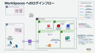 © 2019, Amazon Web Services, Inc. or its Affiliates. All rights reserved. Amazon Confidential and Trademark
WorkSpaces へのログインフロー
AWSが管理するVPC
認証: Directory Service
セッション: WorkSpaces
ストリーミング: WorkSpaces
EC2
WorkSpaces ENI
(network entry point)
Active
Directory
Corp
Servers
Clients
MFA (RADIUS)
(Optional)
WorkSpaces
Auth/Session (SSL)
WorkSpaces
Streaming (PCoIP)
その他のトラフィック
NETWORK TRAFFIC LEGEND
WorkSpaces
Auth (LDAP/RADIUS)
Active Directory レプリ
ケーション
Auth/Session
Gateways
Public AWS
Endpoint
Public AWS
Endpoint
Streaming
Gateways
AWS Region
AWS-Managed VPC AWS-Managed VPC
AWS-Managed VPCCustomer-Managed VPC
AD Connector
オンプレミス
WorkSpaces
ENI
Internet
Direct
Connect
Remote Office/Mobile
Clients
AWSが管理するVPC - WorkSpaces
各WorkSpacesは、2つのネットワーク
に同時に接続される
• 1つめのネットワークインター
フェースはAWS管理VPCに接続され
ストリーミングトラフィック
• 2つ目のネットワークは、Customer
VPCに接続され、他のすべてのトラ
フィックを処理
 