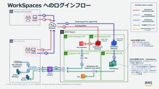© 2019, Amazon Web Services, Inc. or its Affiliates. All rights reserved. Amazon Confidential and Trademark
WorkSpaces へのログインフロー
AWSが管理するVPC
認証: Directory Service
セッション: WorkSpaces
ストリーミング: WorkSpaces
EC2
WorkSpaces ENI
(network entry point)
Active
Directory
Corp
Servers
Clients
MFA (RADIUS)
(Optional)
WorkSpaces
Auth/Session (SSL)
WorkSpaces
Streaming (PCoIP)
その他のトラフィック
NETWORK TRAFFIC LEGEND
WorkSpaces
Auth (LDAP/RADIUS)
Active Directory レプリ
ケーション
Auth/Session
Gateways
Public AWS
Endpoint
Public AWS
Endpoint
Streaming
Gateways
PCoIP (tcp/4172, udp/4172)
TLS (tcp/443)
AWS Region
AWS-Managed VPC AWS-Managed VPC
AWS-Managed VPCCustomer-Managed VPC
3
AD Connector
オンプレミス
WorkSpaces
ENI
Internet
5
Direct
Connect
Remote Office/Mobile
7
1
7
8
2
4
9
6a
6b
Clients
1
AWSが管理するVPC - WorkSpaces
各WorkSpacesは、2つのネットワーク
に同時に接続される
• 1つめのネットワークインター
フェースはAWS管理VPCに接続され
ストリーミングトラフィック
• 2つ目のネットワークは、Customer
VPCに接続され、他のすべてのトラ
フィックを処理
 