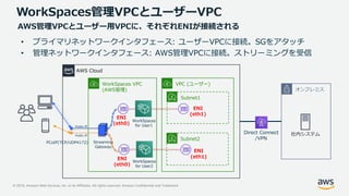 © 2019, Amazon Web Services, Inc. or its Affiliates. All rights reserved. Amazon Confidential and Trademark
• プライマリネットワークインタフェース: ユーザーVPCに接続。SGをアタッチ
• 管理ネットワークインタフェース: AWS管理VPCに接続。ストリーミングを受信
WorkSpaces管理VPCとユーザーVPC
Public IP
WorkSpaces
for User1
Public IP
ENI
(eth1)
PCoIP(TCP/UDP4172)
AWS Cloud
VPC (ユーザー)
Subnet1
Subnet2
Streaming
Gateway
WorkSpaces VPC
(AWS管理)
ENI
(eth1)
WorkSpaces
for User2
ENI
(eth0)
ENI
(eth0)
AWS管理VPCとユーザー用VPCに、それぞれENIが接続される
オンプレミス
Direct Connect
/VPN
社内システム
 