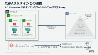 © 2019, Amazon Web Services, Inc. or its Affiliates. All rights reserved. Amazon Confidential and Trademark
Users
WorkSpaces
Computer Objects
既存ADドメインとの連携
AD ConnectorからオンプレミスADドメインへ認証をProxy
VPN / Direct
Connect
Customer AD DS
ADC
サービスアカウント サービスアカウントモデル
Read User(s)
Create Computer Object(s)
WorkSpaces WorkSpaces
WorkSpaces VPC
Subnet1 Subnet2
AWS Cloud
オンプレミス
AD Connector AD Connector
Corporate
Identity
 