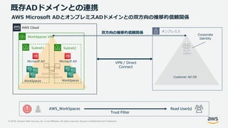 © 2019, Amazon Web Services, Inc. or its Affiliates. All rights reserved. Amazon Confidential and Trademark
Users
WorkSpaces
Computer Objects
既存ADドメインとの連携
AWS Microsoft ADとオンプレミスADドメインとの双方向の推移的信頼関係
Customer AD DS
Corporate
Identity
WorkSpaces WorkSpaces
WorkSpaces VPC
Subnet1 Subnet2
AWS Cloud
オンプレミス
Microsoft AD Microsoft AD
VPN / Direct
Connect
双方向の推移的信頼関係
AWS_WorkSpaces
Trust Filter
Read User(s)
 