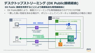 © 2019, Amazon Web Services, Inc. or its Affiliates. All rights reserved. Amazon Confidential and Trademark
デスクトップストリーミング (DX Public接続経由)
• DX Public接続により、画面ストリーミングも専用線経由でのアクセスが可能
• 一貫した高い性能を求める場合や、ポリシーとしてインターネット接続禁止の場合に検討
オンプレミス
AWS Cloud
VPC (ユーザー)
WorkSpaces VPC (AWS管理)
クライアント PCoIP
Gateway
社内システム
VPC上のシステム
認証・画面転送
Direct Connect
(Public接続)
DX Public 接続を利用することにより画面転送も専用線経由に
Direct Connect
/VPN
WorkSpaces
Workspacesの
ノード自身の通信
 