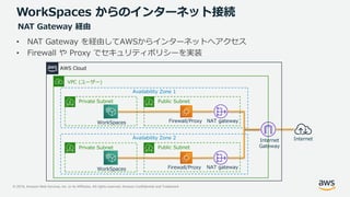 © 2019, Amazon Web Services, Inc. or its Affiliates. All rights reserved. Amazon Confidential and Trademark
WorkSpaces からのインターネット接続
• NAT Gateway を経由してAWSからインターネットへアクセス
• Firewall や Proxy でセキュリティポリシーを実装
NAT Gateway 経由
AWS Cloud
VPC (ユーザー)
WorkSpaces
Internet
Private Subnet
Availability Zone 1
Internet
Gateway
WorkSpaces
Private Subnet
Availability Zone 2
Public Subnet
Public Subnet
NAT gateway
Firewall/Proxy
Firewall/Proxy
NAT gateway
 