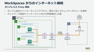 © 2019, Amazon Web Services, Inc. or its Affiliates. All rights reserved. Amazon Confidential and Trademark
WorkSpaces からのインターネット接続
• オンプレ経由でインターネットにアクセス。既存と同じセキュリティポリシーを適用
• ネットワーク遅延やインターネット向けの帯域増加に注意
オンプレミス Proxy 経由
AWS Cloud
VPC (ユーザー)
Internet
Subnet
Availability Zone 1
Router
Subnet
Availability Zone 2
VPN
Gateway
Customer
Gateway
オンプレミス
Firewall/Proxy
WorkSpaces
WorkSpaces
専用線/
VPN接続
 