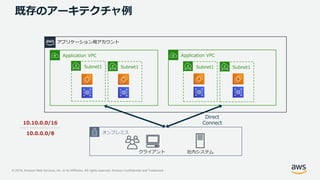 © 2019, Amazon Web Services, Inc. or its Affiliates. All rights reserved. Amazon Confidential and Trademark
既存のアーキテクチャ例
Direct
Connect
Application VPC
アプリケーション用アカウント
オンプレミス
Application VPC
Subnet1 Subnet1Subnet1 Subnet1
クライアント 社内システム
10.0.0.0/8
10.10.0.0/16
 