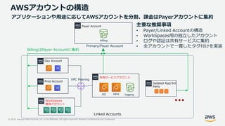 © 2019, Amazon Web Services, Inc. or its Affiliates. All rights reserved. Amazon Confidential and Trademark
AWSアカウントの構造
billing
…
BillingはPayer Accountに集約
Linked Accounts
主要な推奨事項
• Payer/Linked Accountの構造
• WorkSpaces用の独立したアカウント
• ログや認証は共有サービスに集約
• 全アカウントで一貫したタグ付けを実装
共有サービスアカウント
Payer Account
Dev Account
Prod Account
WorkSpaces
専用アカウント
AD MFA
アプリケーションや用途に応じてAWSアカウントを分割、課金はPayerアカウントに集約
Primary/Payer Account
Isolated App/3rd
Party
VPC Peering
logging
 