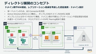 © 2019, Amazon Web Services, Inc. or its Affiliates. All rights reserved. Amazon Confidential and Trademark
ディレクトリ展開のコンセプト
• 単一ドメインのため、AD Connectorを利用
• Active DirectoryをEC2上に構成し、オンプレのADドメインをAWSに拡張
• オンプレミスとはサイトを分けて構成、ドメコン間の不要なレプリケーションや認証遅延を低減
• 共通サービスVPCとは、クロスアカウントのVPC Peering経由で通信
ドメイン数やNW遅延、レプリケーション低減を考慮した認証連携・ドメイン設計
Direct
Connect
Customer AD DS
WorkSpaces VPC
Subnet1 Subnet2
WorkSpaces専用アカウント
オンプレミス
AD on EC2 AD on EC2
共通サービスVPC
Subnet1 Subnet2
WorkSpaces
AD Connector
共通サービス用アカウント
WorkSpaces
AD Connector VPC
Peering
Direct
Connect
AD DC
 