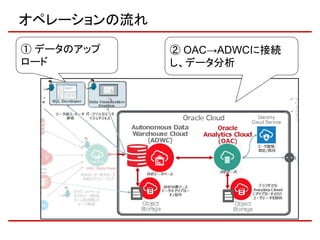 Oracle Analytics Cloud オペレーション
予測モデルの生成
1 2 3 4
※OACの「データフロー」
トレーニングデータから予測モデルを生成
 