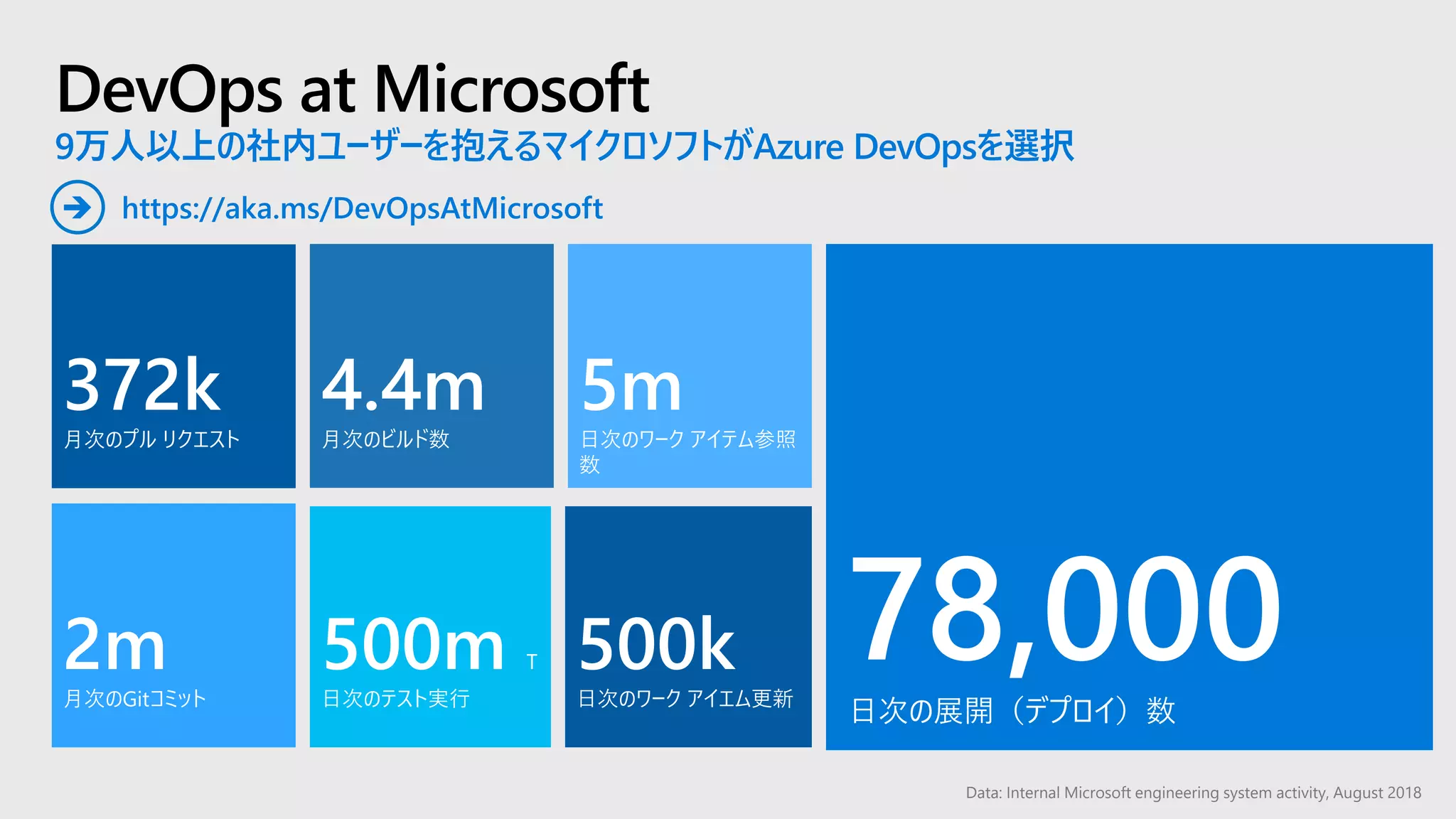 DevOps at Microsoft
9万人以上の社内ユーザーを抱えるマイクロソフトがAzure DevOpsを選択
Data: Internal Microsoft engineering system activity, August 2018
372k
月次のプル リクエスト
2m
月次のGitコミット
78,000日次の展開（デプロイ）数
4.4m
月次のビルド数
500m T
日次のテスト実行
500k
日次のワーク アイエム更新
5m
日次のワーク アイテム参照
数
https://aka.ms/DevOpsAtMicrosoft➔
 