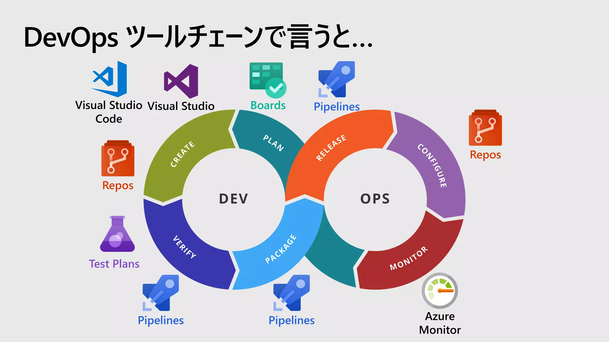 DevOps ツールチェーンで言うと…
Boards
Pipelines
Pipelines
Repos
Repos
Azure
Monitor
Visual Studio
Code
Visual Studio
Test Plans
Pipelines
 