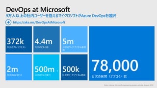 DevOps at Microsoft
9万人以上の社内ユーザーを抱えるマイクロソフトがAzure DevOpsを選択
Data: Internal Microsoft engineering system activity, August 2018
372k
月次のプル リクエスト
2m
月次のGitコミット
78,000日次の展開（デプロイ）数
4.4m
月次のビルド数
500m T
日次のテスト実行
500k
日次のワーク アイエム更新
5m
日次のワーク アイテム参照
数
https://aka.ms/DevOpsAtMicrosoft➔
 