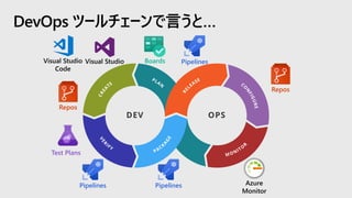 DevOps ツールチェーンで言うと…
Boards
Pipelines
Pipelines
Repos
Repos
Azure
Monitor
Visual Studio
Code
Visual Studio
Test Plans
Pipelines
 