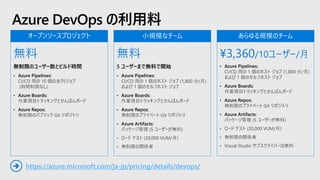 Azure DevOps の利用料
無料
無制限のユーザー数とビルド時間
• Azure Pipelines:
CI/CD 用の 10 個の並列ジョブ
(時間制限なし)
• Azure Boards:
作業項目トラッキングとかんばんボード
• Azure Repos:
無制限のパブリック Git リポジトリ
無料
5 ユーザーまで無料で開始
• Azure Pipelines:
CI/CD 用の 1 個のホスト ジョブ (1,800 分/月)
および 1 個のセルフホスト ジョブ
• Azure Boards:
作業項目トラッキングとかんばんボード
• Azure Repos:
無制限のプライベート Git リポジトリ
• Azure Artifacts:
パッケージ管理 (5 ユーザーが無料)
• ロード テスト (20,000 VUM/月)
• 無制限の関係者
¥3,360/10ユーザー/月
• Azure Pipelines:
CI/CD 用の 1 個のホスト ジョブ (1,800 分/月)
および 1 個のセルフホスト ジョブ
• Azure Boards:
作業項目トラッキングとかんばんボード
• Azure Repos:
無制限のプライベート Git リポジトリ
• Azure Artifacts:
パッケージ管理 (5 ユーザーが無料)
• ロード テスト (20,000 VUM/月)
• 無制限の関係者
• Visual Studio サブスクライバーは無料
https://azure.microsoft.com/ja-jp/pricing/details/devops/➔
 