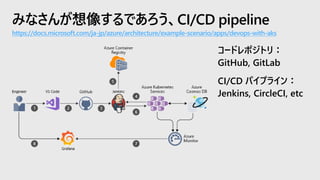 みなさんが想像するであろう、CI/CD pipeline
https://docs.microsoft.com/ja-jp/azure/architecture/example-scenario/apps/devops-with-aks
コードレポジトリ：
GitHub, GitLab
CI/CD パイプライン：
Jenkins, CircleCI, etc
 
