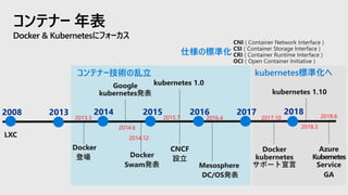 コンテナー 年表
Docker & Kubernetesにフォーカス
2013
Docker
登場
2008
LXC
2014 2015 2016 2017 2018
Google
kubernetes発表
CNCF
設立
2013.3
2014.6
kubernetes 1.0
2015.7
Docker
Swam発表
2014.12
Mesosphere
DC/OS発表
2016.4
Docker
kubernetes
サポート宣言
2017.10
kubernetes 1.10
2018.3
Azure
Kubernetes
Service
GA
2018.6
コンテナー技術の乱立 kubernetes標準化へ
仕様の標準化
CNI ( Container Network Interface )
CSI ( Container Storage Interface )
CRI ( Container Runtime Interface )
OCI ( Open Container Initiative )
 