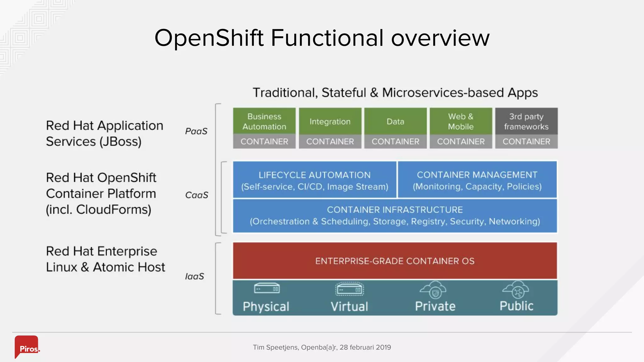 Tim Speetjens, Openba[a]r, 28 februari 2019
OpenShift Functional overview
 