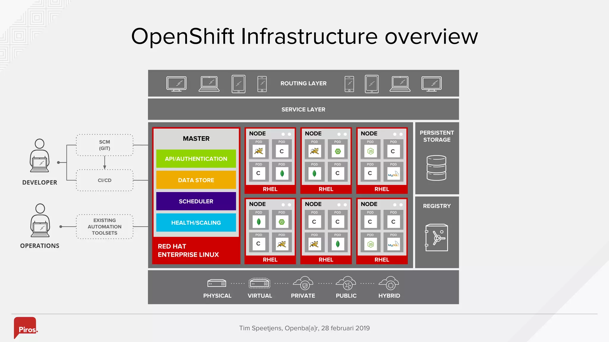 Tim Speetjens, Openba[a]r, 28 februari 2019
OpenShift Infrastructure overview
EXISTING
AUTOMATION
TOOLSETS
SCM
(GIT)
CI/CD
SERVICE LAYER
ROUTING LAYER
PERSISTENT
STORAGE
REGISTRY
RHEL
NODE
C
C
RHEL
NODE
C C
RHEL
NODE
c
C
C
RHEL
NODE
C C
RHEL
NODE
C
RHEL
NODE
C
RED HAT
ENTERPRISE LINUX
MASTER
API/AUTHENTICATION
DATA STORE
SCHEDULER
HEALTH/SCALING
PHYSICAL VIRTUAL PRIVATE PUBLIC HYBRID
 