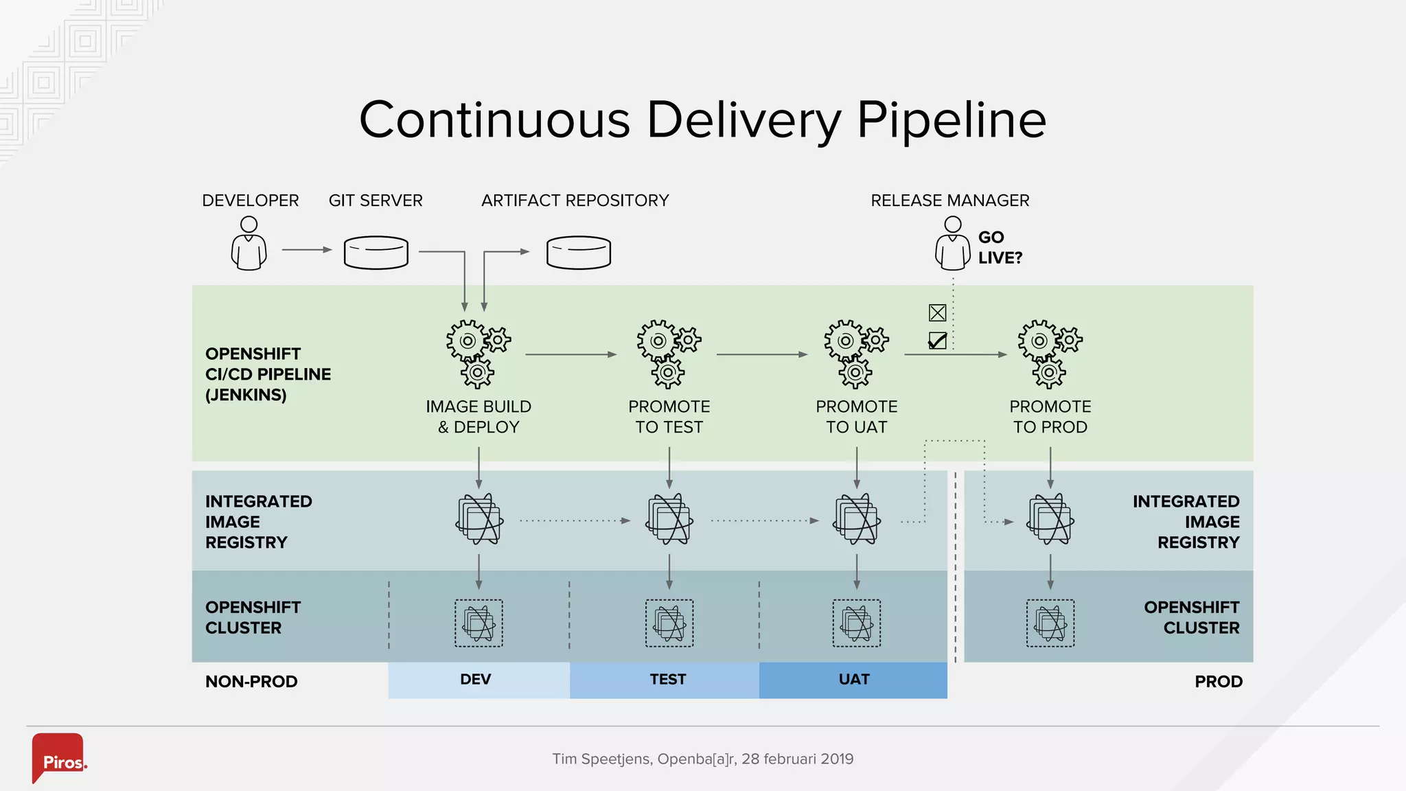Tim Speetjens, Openba[a]r, 28 februari 2019
INTEGRATED
IMAGE
REGISTRY
OPENSHIFT
CLUSTER
Continuous Delivery Pipeline
DEVELOPER GIT SERVER ARTIFACT REPOSITORY
OPENSHIFT
CI/CD PIPELINE
(JENKINS)
IMAGE BUILD
& DEPLOY
INTEGRATED
IMAGE
REGISTRY
OPENSHIFT
CLUSTER
GO
LIVE?
PROMOTE
TO TEST
PROMOTE
TO UAT
PROMOTE
TO PROD
RELEASE MANAGER
NON-PROD PRODDEV TEST UAT
☒
☑
 