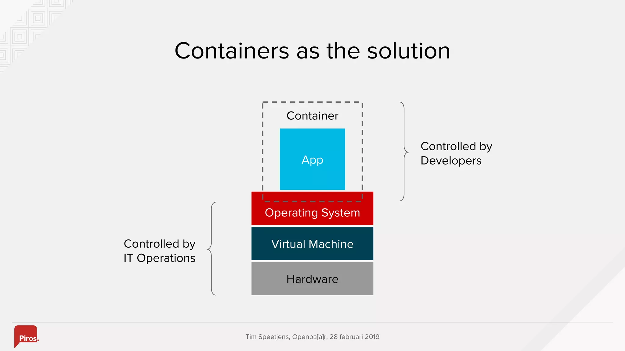 Tim Speetjens, Openba[a]r, 28 februari 2019
Containers as the solution
Hardware
Virtual Machine
Operating System
Container
App
Controlled by
Developers
Controlled by
IT Operations
 