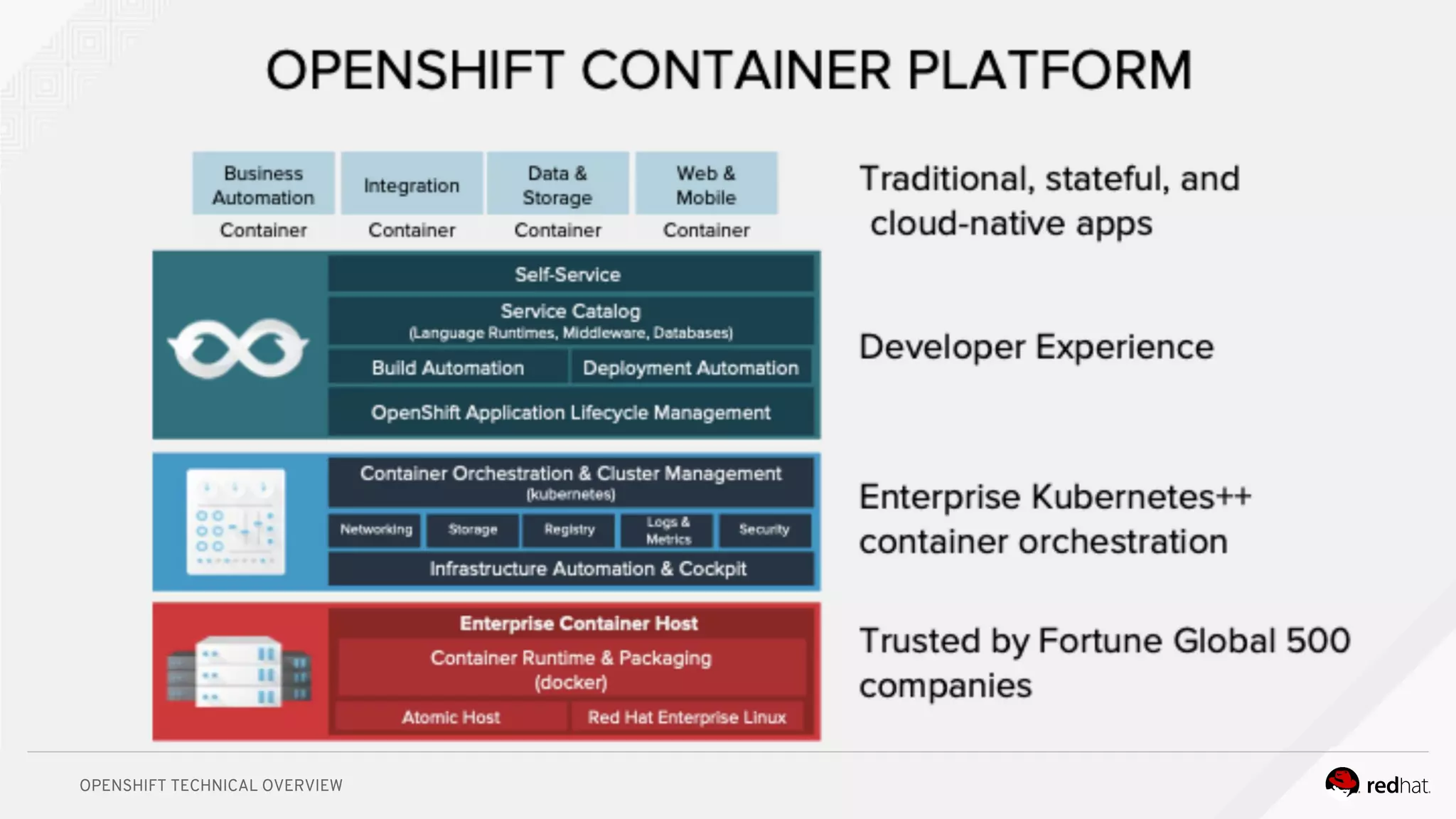 OPENSHIFT TECHNICAL OVERVIEW
 