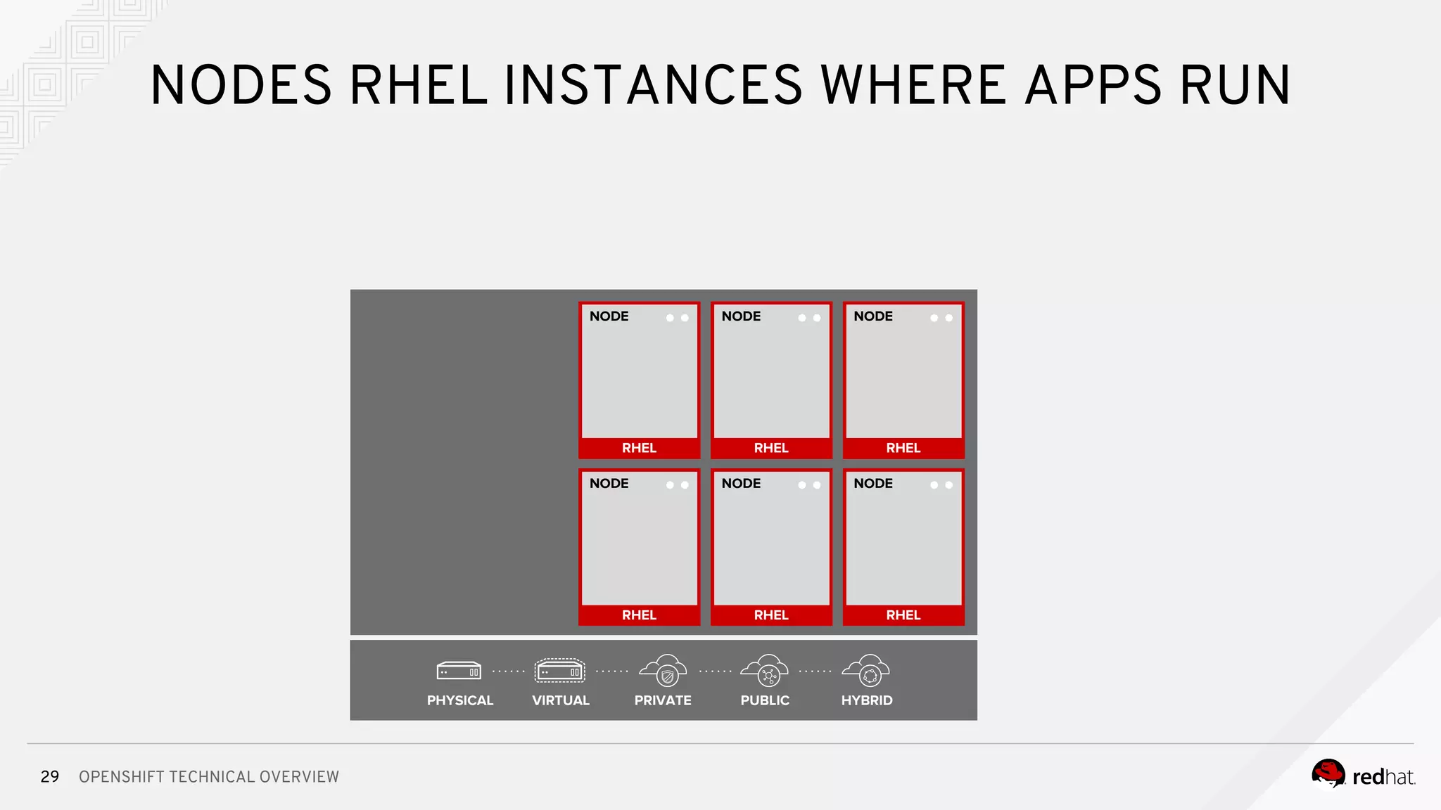 OPENSHIFT TECHNICAL OVERVIEW
NODES RHEL INSTANCES WHERE APPS RUN
29
RHEL
NODE
RHEL
NODE
RHEL
NODE
RHEL
NODE
RHEL
NODE
RHEL
NODE
PHYSICAL VIRTUAL PRIVATE PUBLIC HYBRID
 