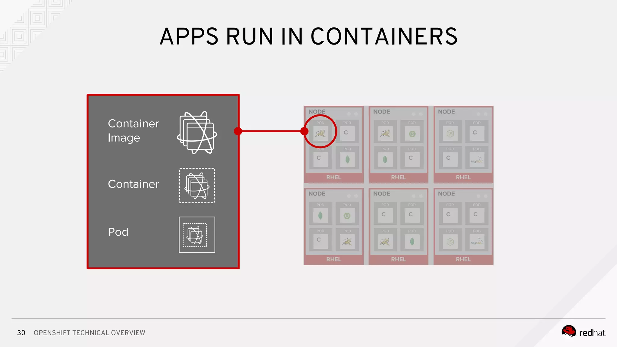OPENSHIFT TECHNICAL OVERVIEW
RHEL
NODE
c
RHEL
NODE
RHEL
NODE
RHEL
NODE
RHEL
NODE
RHEL
NODE
C
C
C C
C
C
C CC C
APPS RUN IN CONTAINERS
30
Container
Image
Container
Pod
 