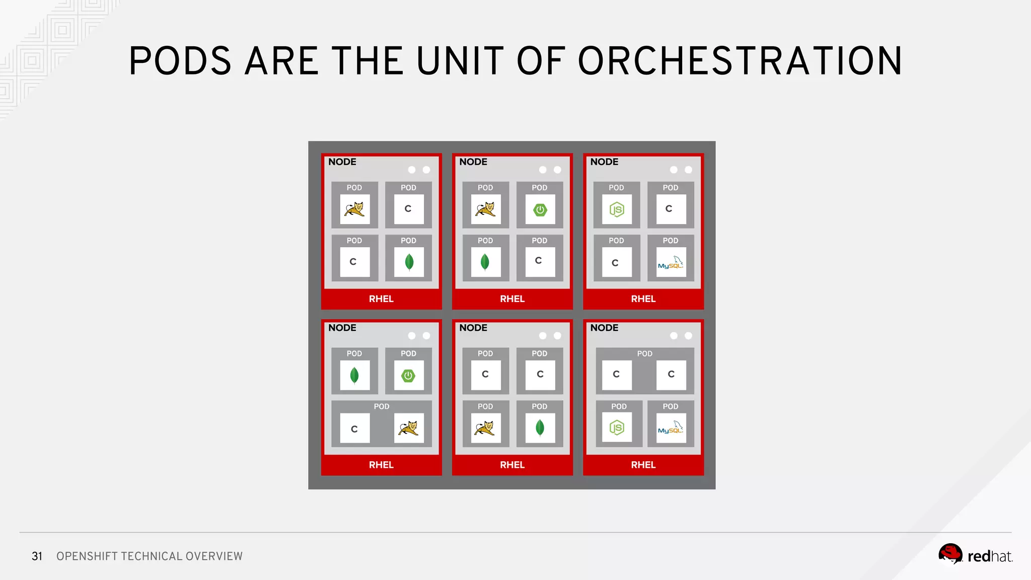 OPENSHIFT TECHNICAL OVERVIEW31
PODS ARE THE UNIT OF ORCHESTRATION
RHEL
NODE
c
RHEL
NODE
RHEL
NODE
RHEL
NODE
RHEL
NODE
RHEL
NODE
C
C
C C
C
C
C CC C
 