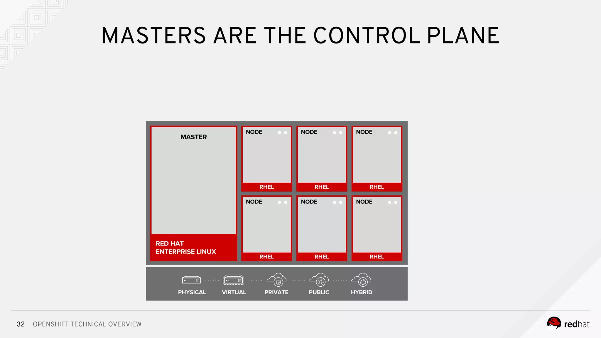 OPENSHIFT TECHNICAL OVERVIEW
RHEL
NODE
RHEL
NODE
RHEL
NODE
RHEL
NODE
RHEL
NODE
RHEL
NODE
32
MASTERS ARE THE CONTROL PLANE
RED HAT
ENTERPRISE LINUX
MASTER
PHYSICAL VIRTUAL PRIVATE PUBLIC HYBRID
 