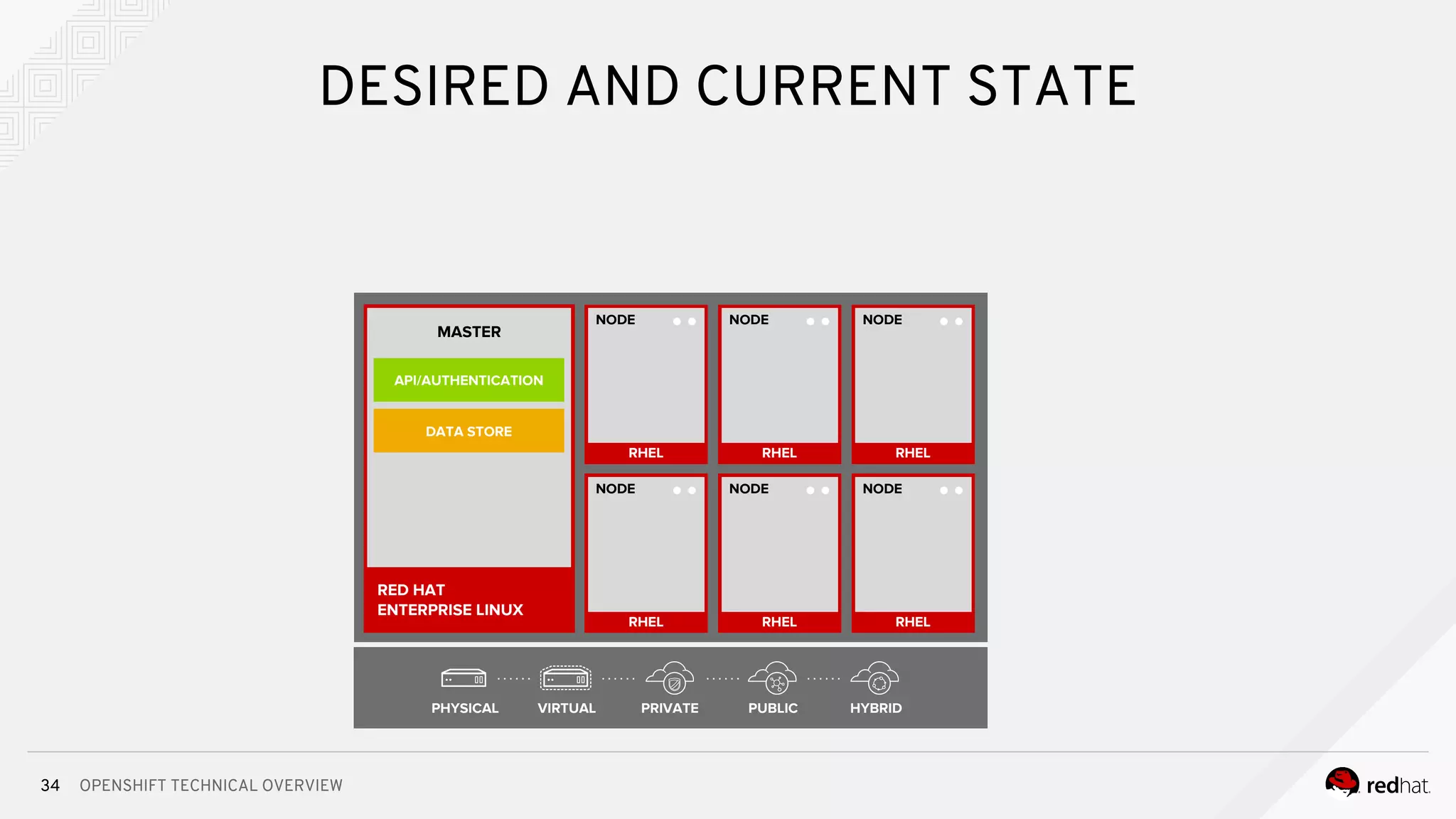 OPENSHIFT TECHNICAL OVERVIEW
RHEL
NODE
RHEL
NODE
RHEL
NODE
34
DESIRED AND CURRENT STATE
RHEL
NODE
RHEL
NODE
RHEL
NODE
PHYSICAL VIRTUAL PRIVATE PUBLIC HYBRID
RED HAT
ENTERPRISE LINUX
MASTER
API/AUTHENTICATION
DATA STORE
PHYSICAL VIRTUAL PRIVATE PUBLIC HYBRID
 