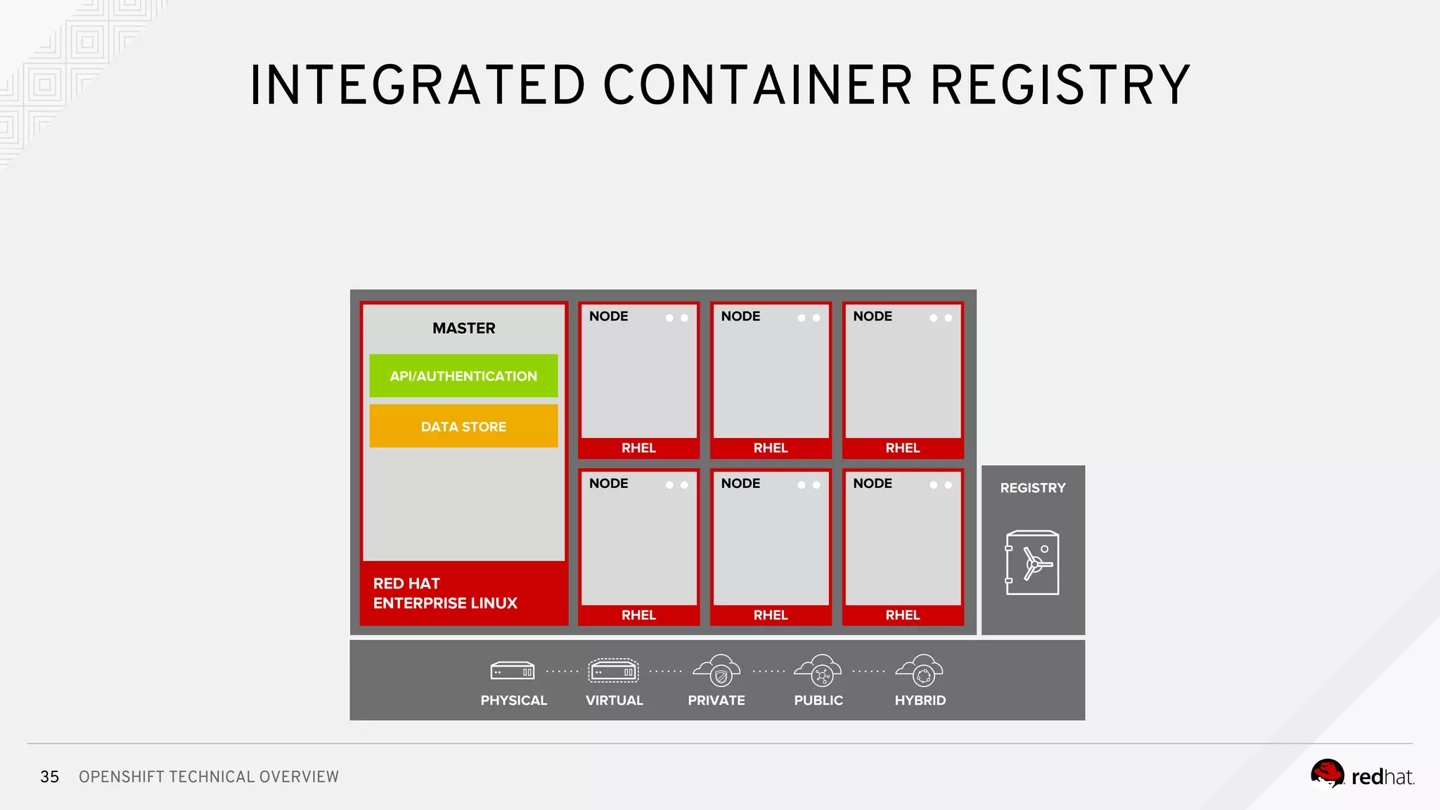 OPENSHIFT TECHNICAL OVERVIEW35
INTEGRATED CONTAINER REGISTRY
RHEL
NODE
RHEL
NODE
RHEL
RHEL
NODE
RHEL
NODE
RHEL
RHEL
NODE
PHYSICAL VIRTUAL PRIVATE PUBLIC HYBRID
RED HAT
ENTERPRISE LINUX
MASTER
API/AUTHENTICATION
DATA STORE
NODE
REGISTRY
RHEL
 